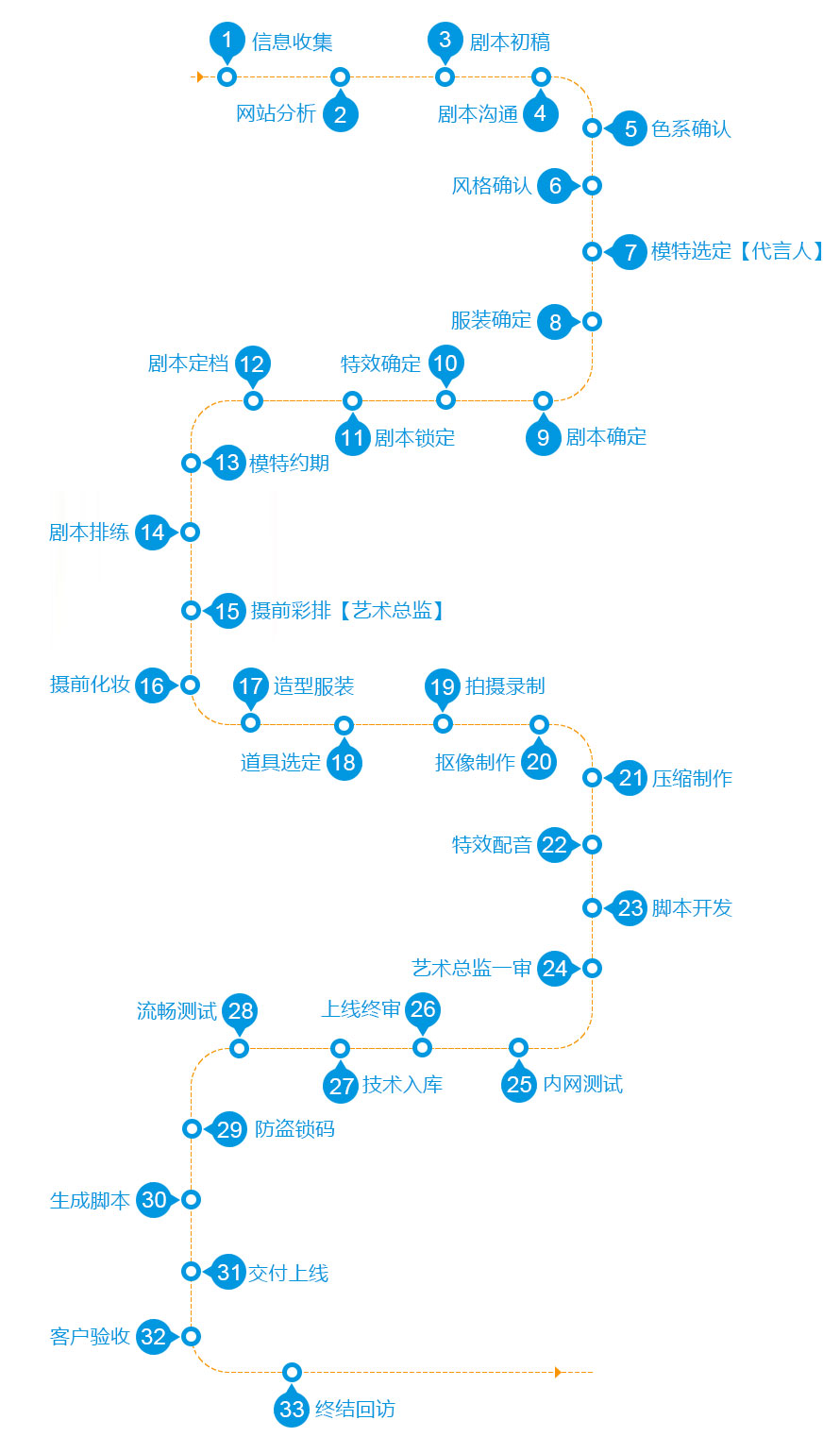 秀言，業(yè)務流程